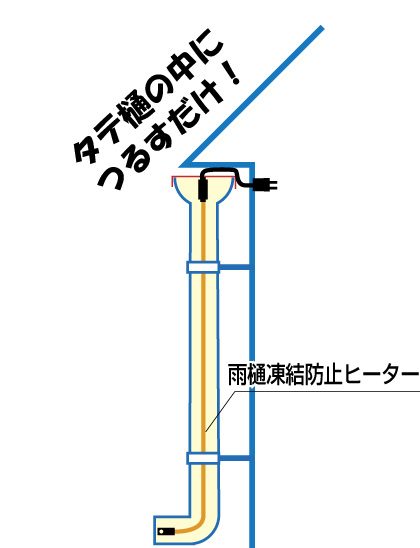 雨樋の凍結防止！: ＫＭＴの仕事と生活お役立ち情報